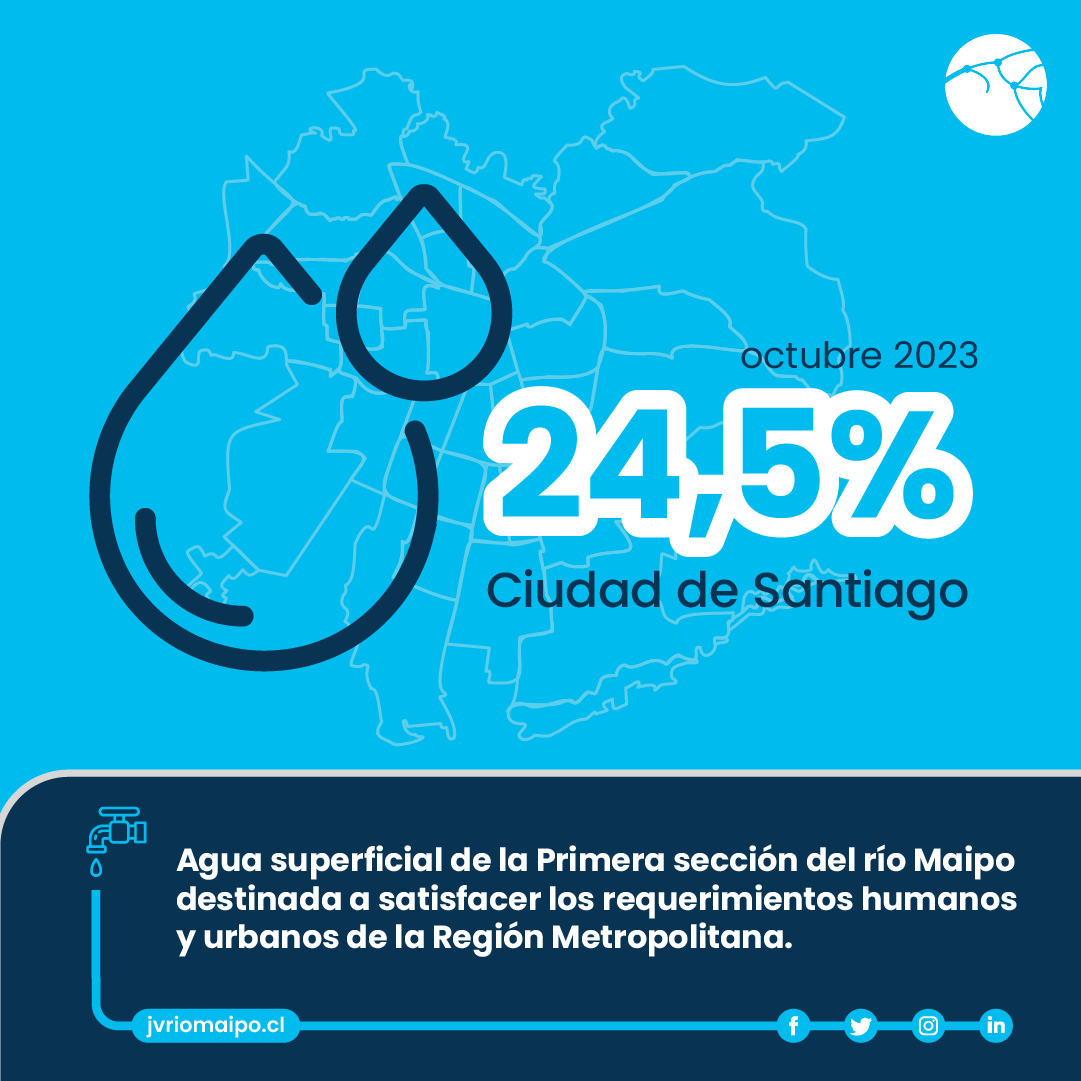 En el período octubre de 2023 el agua superficial de la Primera sección del río Maipo fue destinada a satisfacer los requerimientos humanos y urbanos de la ciudad de Santiago (región Metropolitana). Parte de este volumen de agua fue provisto exclusivamente por los regantes de la Primera sección del río Maipo, como parte del convenio firmado por la empresa sanitaria Aguas Andinas. Revisa el convenio en nuestra sección Documentos.